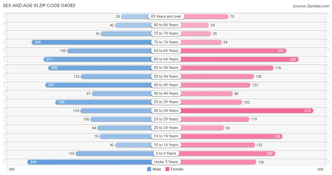 Sex and Age in Zip Code 04083