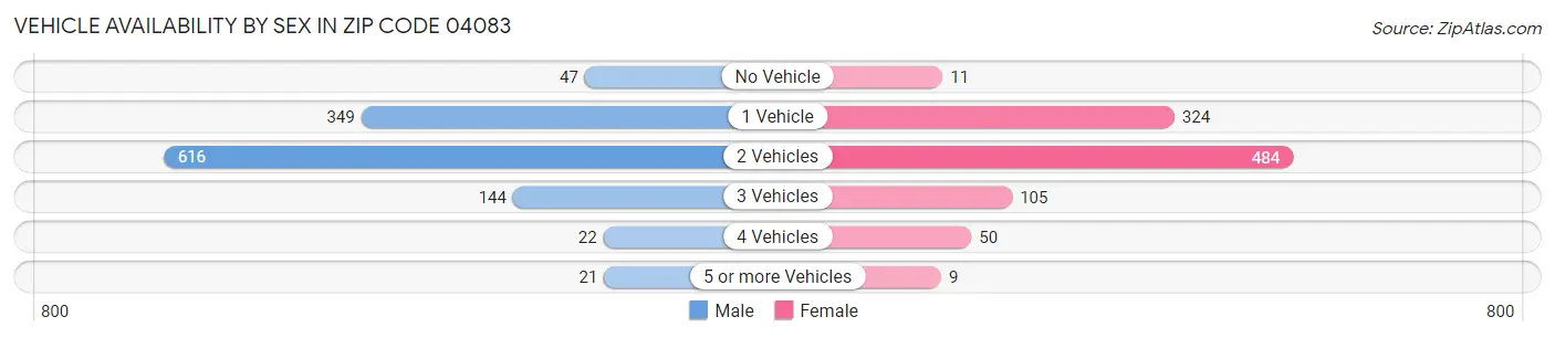 Vehicle Availability by Sex in Zip Code 04083