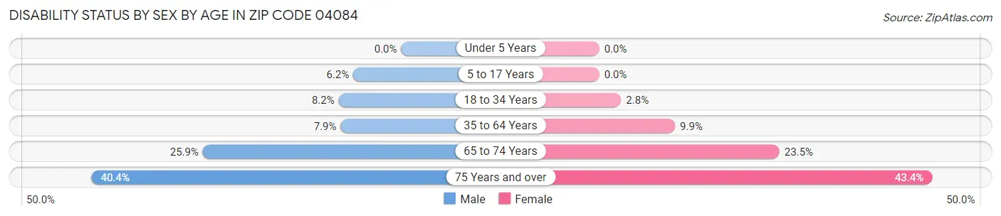 Disability Status by Sex by Age in Zip Code 04084