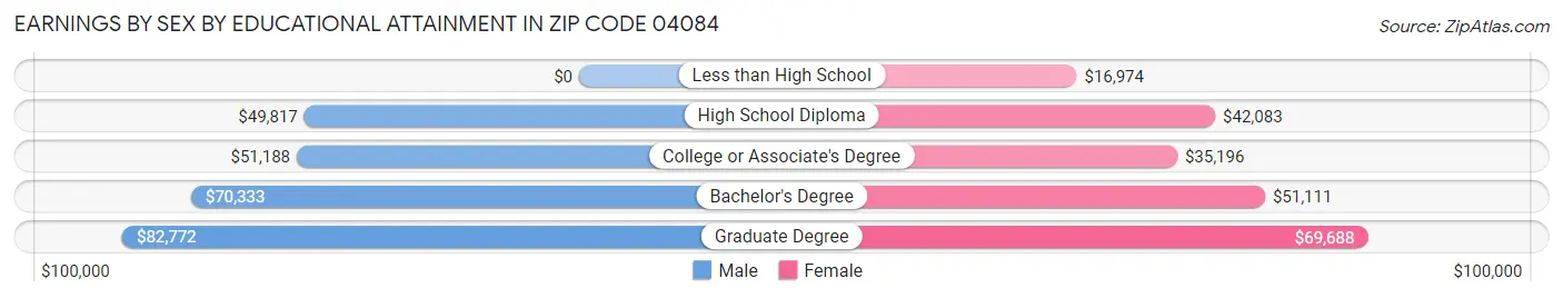 Earnings by Sex by Educational Attainment in Zip Code 04084