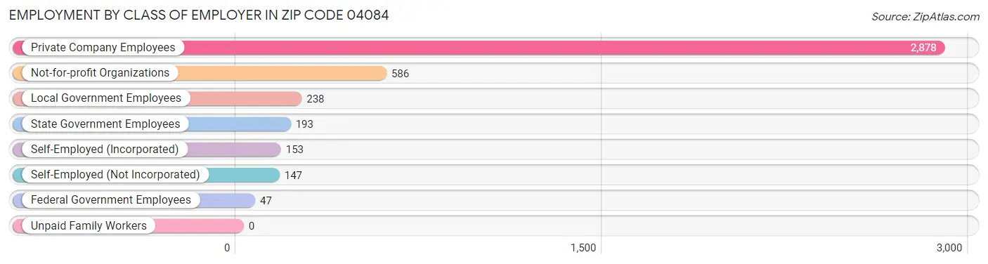 Employment by Class of Employer in Zip Code 04084