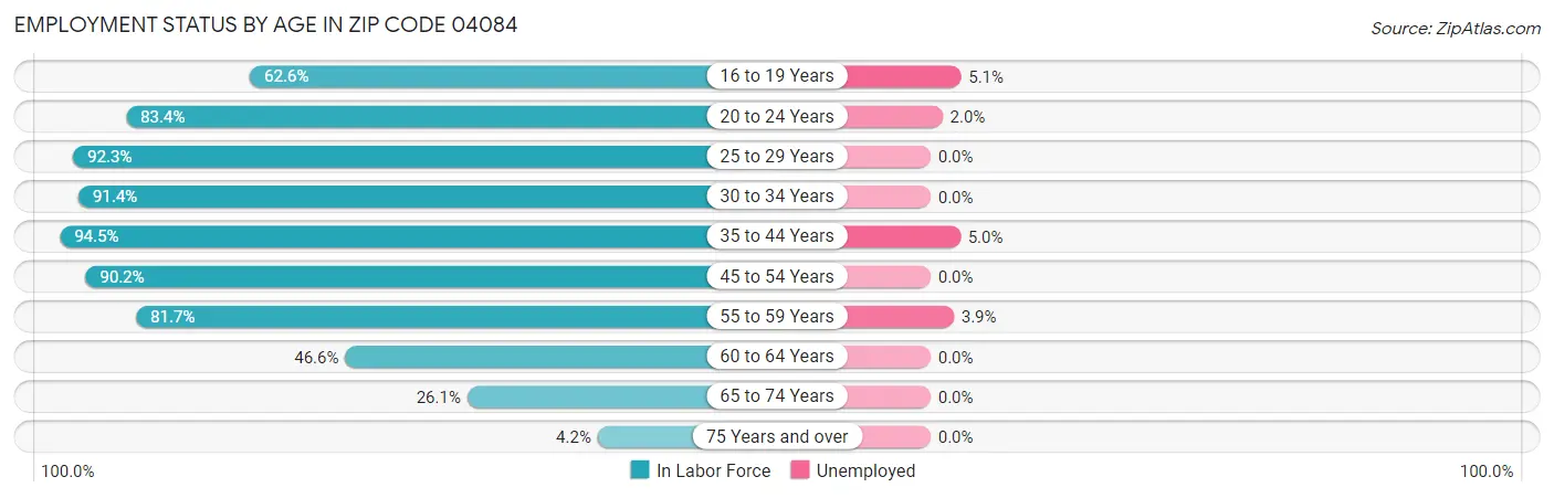 Employment Status by Age in Zip Code 04084