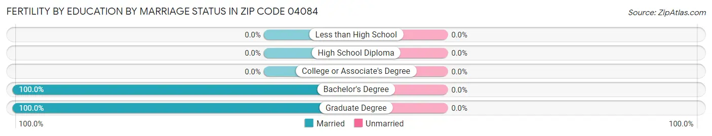 Female Fertility by Education by Marriage Status in Zip Code 04084