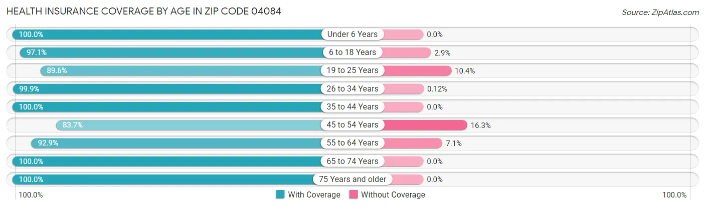 Health Insurance Coverage by Age in Zip Code 04084