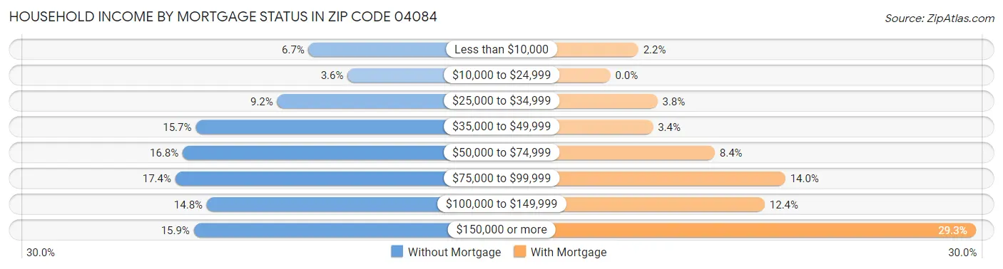 Household Income by Mortgage Status in Zip Code 04084