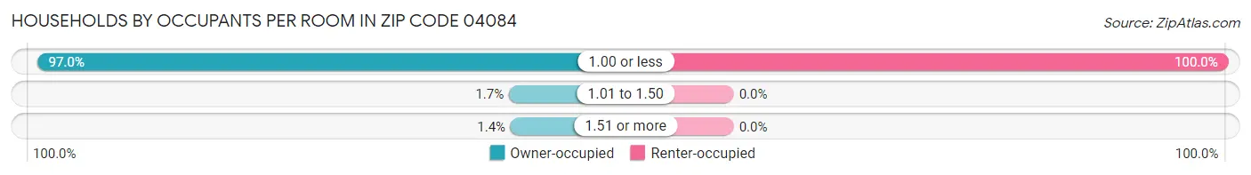Households by Occupants per Room in Zip Code 04084