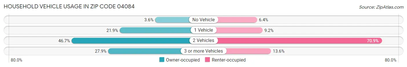 Household Vehicle Usage in Zip Code 04084
