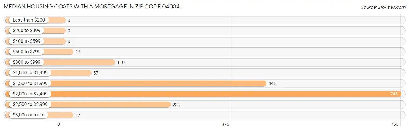 Median Housing Costs with a Mortgage in Zip Code 04084