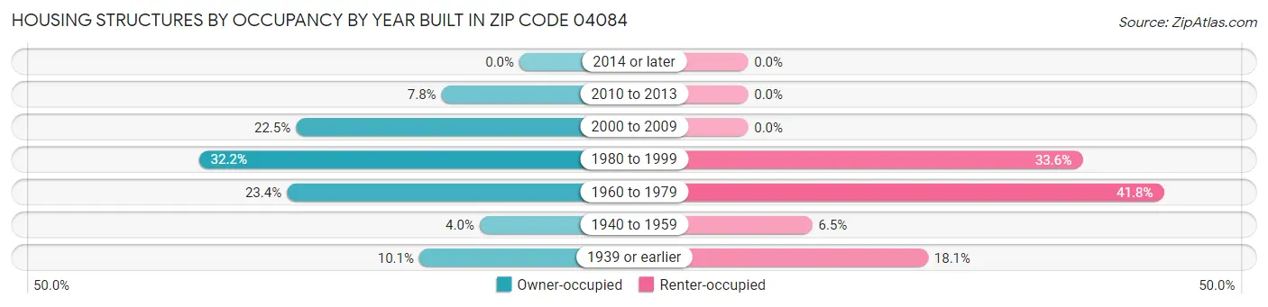 Housing Structures by Occupancy by Year Built in Zip Code 04084