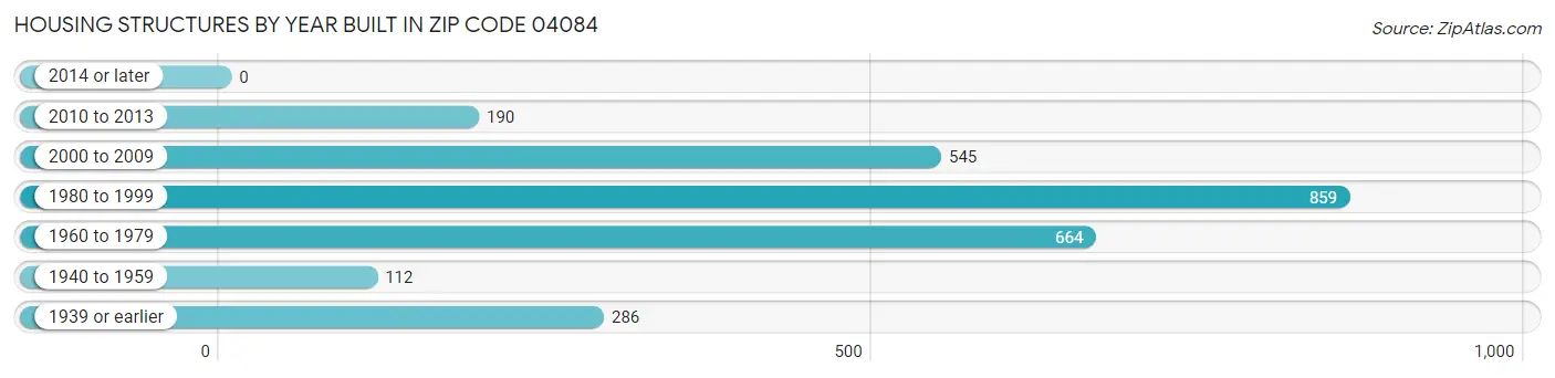 Housing Structures by Year Built in Zip Code 04084