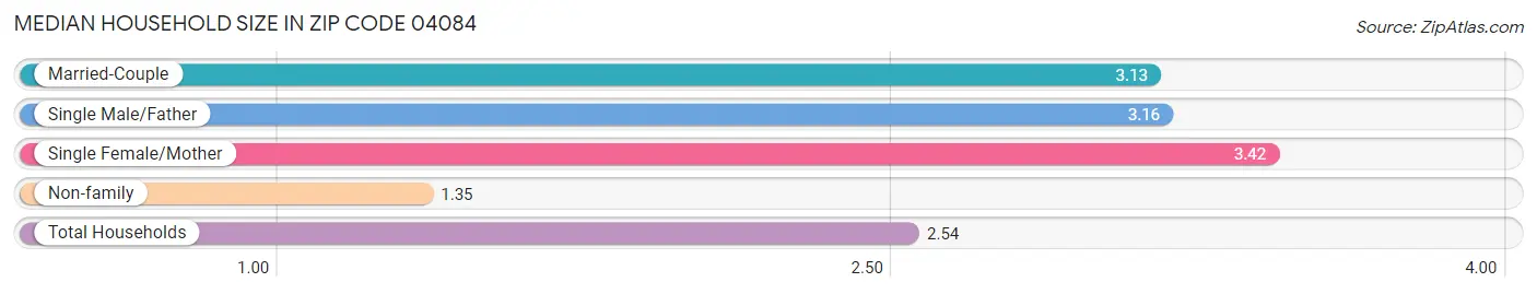 Median Household Size in Zip Code 04084