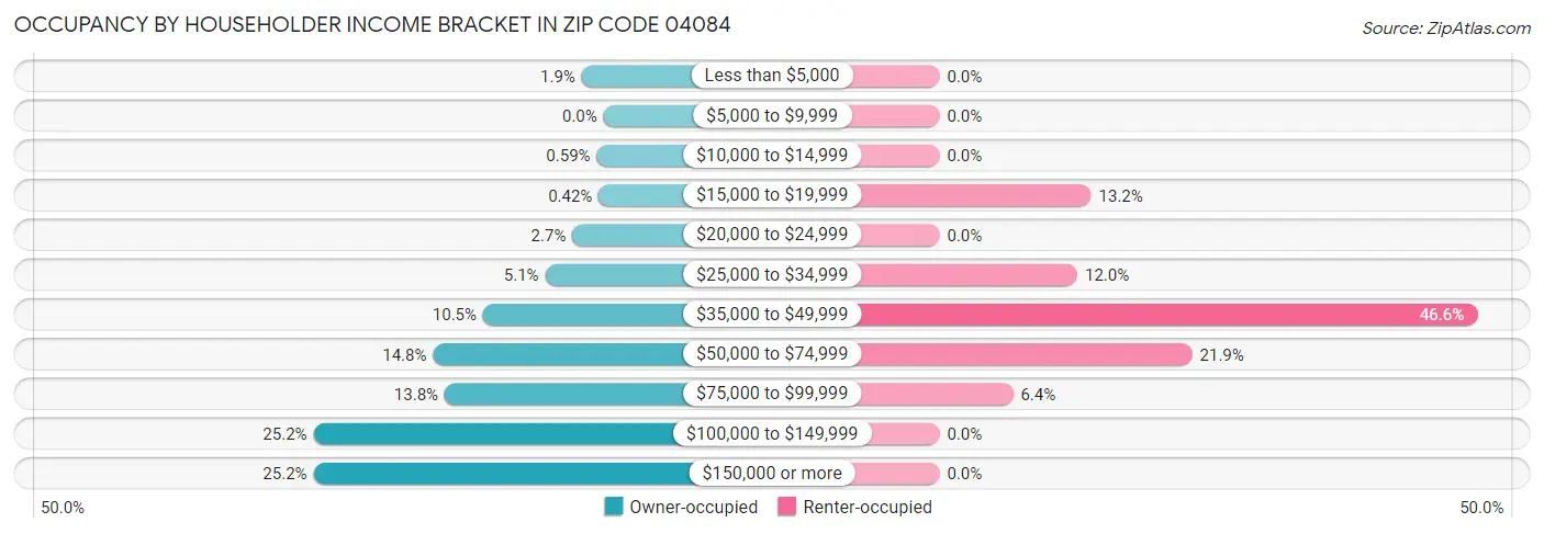Occupancy by Householder Income Bracket in Zip Code 04084