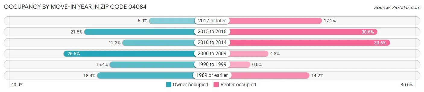 Occupancy by Move-In Year in Zip Code 04084