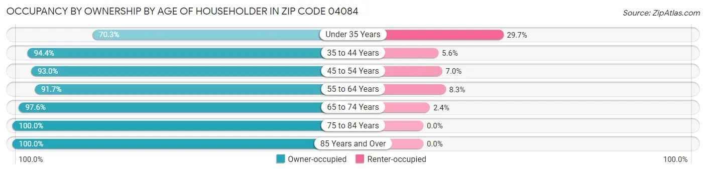 Occupancy by Ownership by Age of Householder in Zip Code 04084