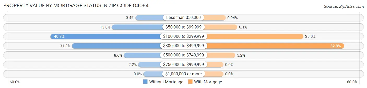 Property Value by Mortgage Status in Zip Code 04084
