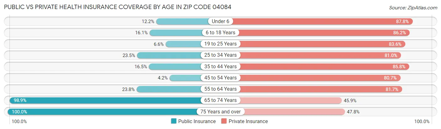 Public vs Private Health Insurance Coverage by Age in Zip Code 04084