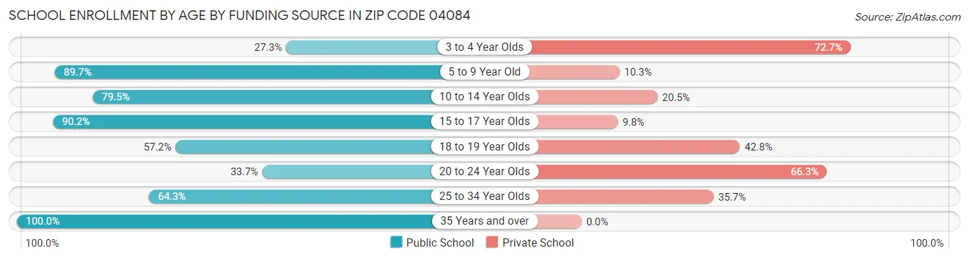 School Enrollment by Age by Funding Source in Zip Code 04084
