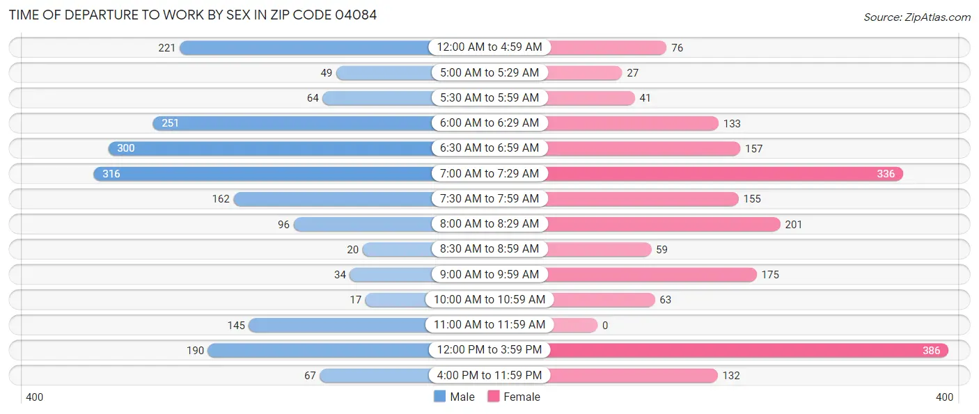 Time of Departure to Work by Sex in Zip Code 04084