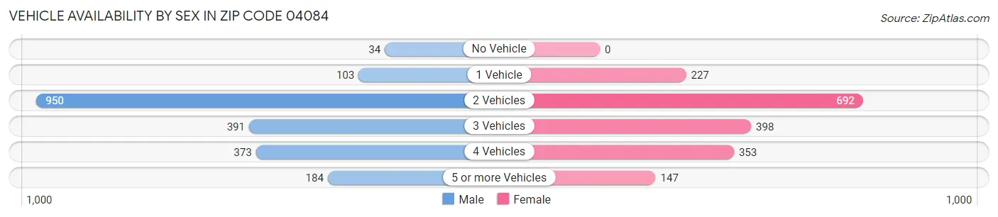 Vehicle Availability by Sex in Zip Code 04084