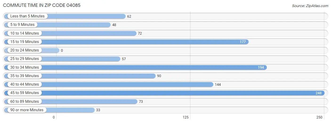 Commute Time in Zip Code 04085