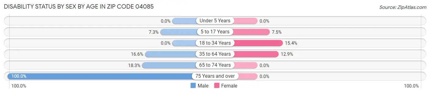 Disability Status by Sex by Age in Zip Code 04085