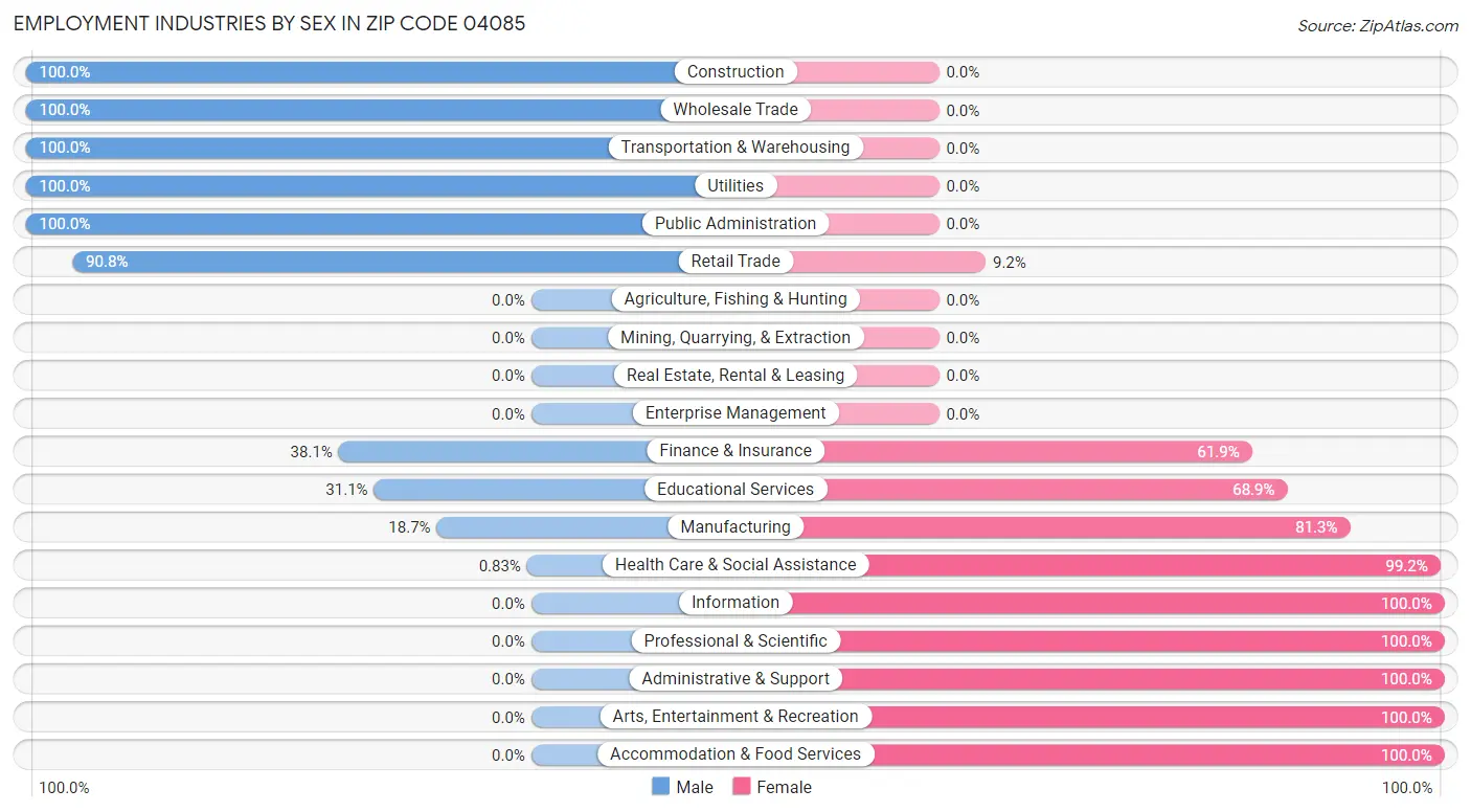 Employment Industries by Sex in Zip Code 04085