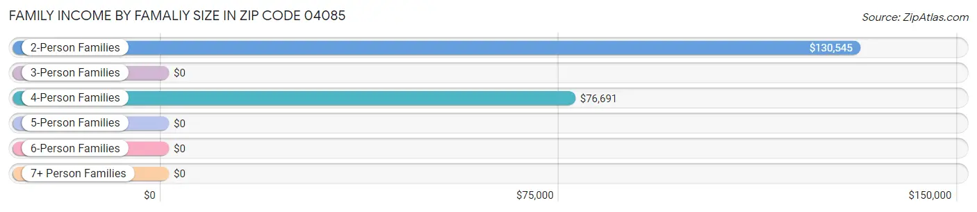 Family Income by Famaliy Size in Zip Code 04085