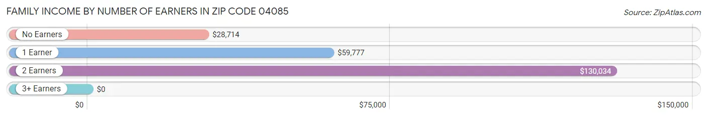 Family Income by Number of Earners in Zip Code 04085