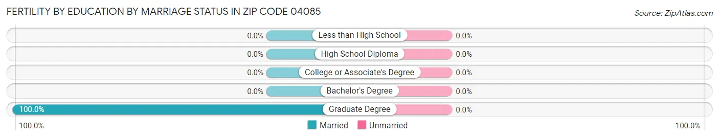 Female Fertility by Education by Marriage Status in Zip Code 04085