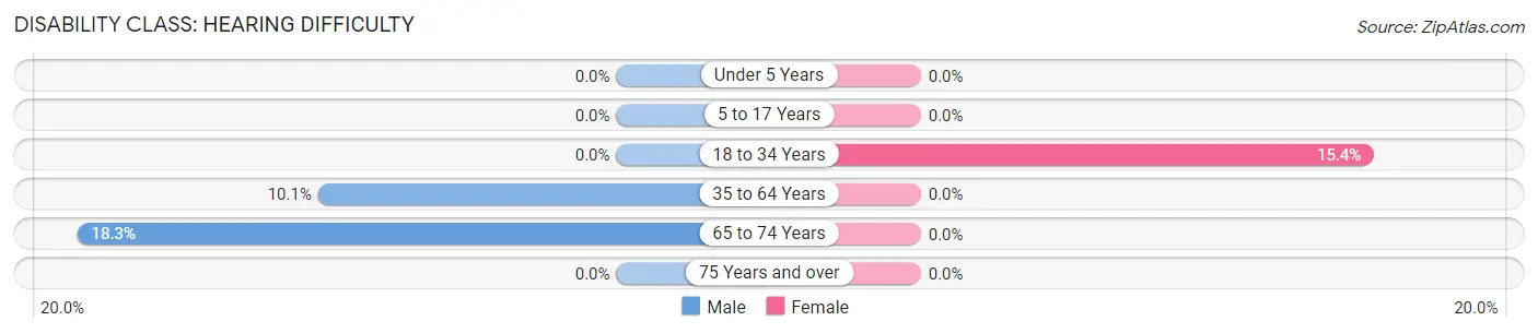 Disability in Zip Code 04085: <span>Hearing Difficulty</span>