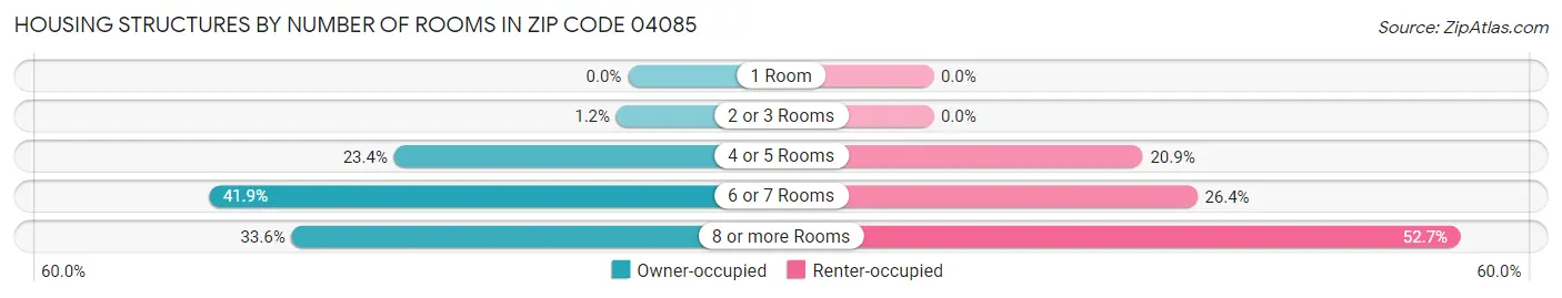 Housing Structures by Number of Rooms in Zip Code 04085