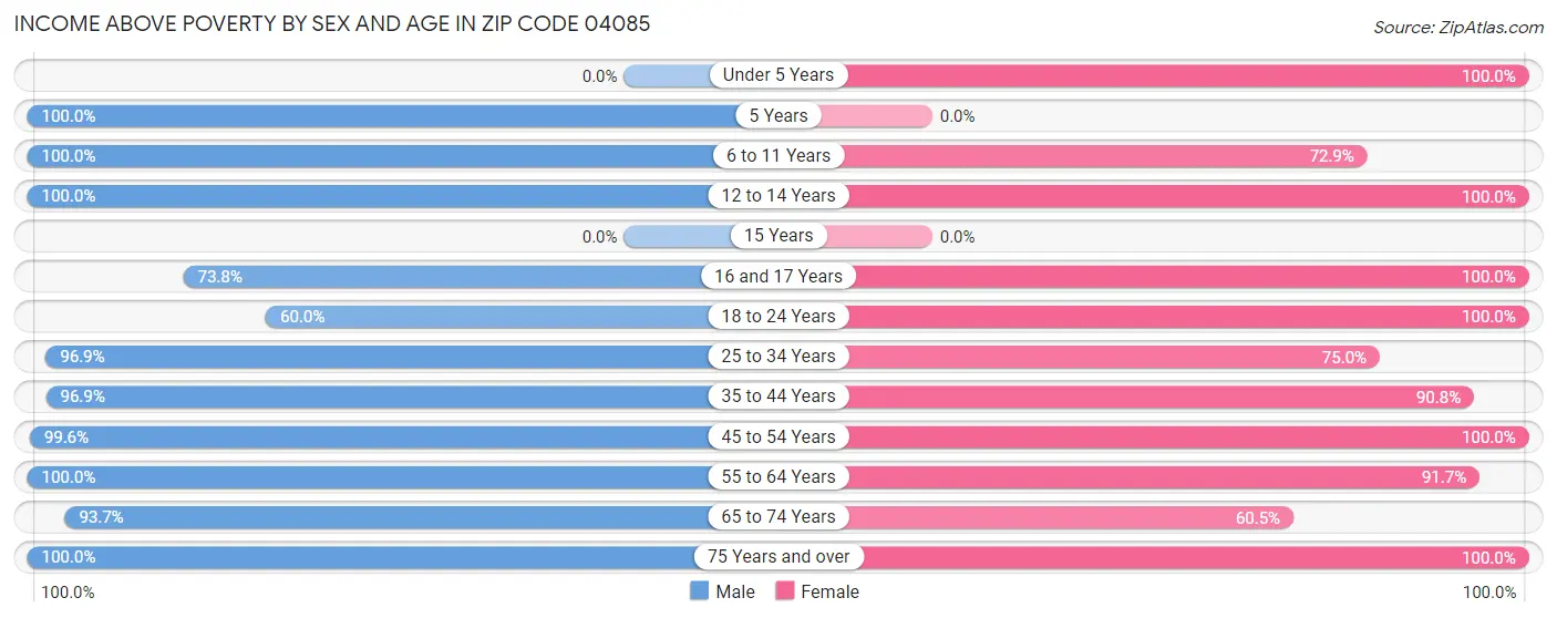 Income Above Poverty by Sex and Age in Zip Code 04085