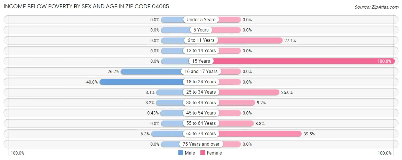 Income Below Poverty by Sex and Age in Zip Code 04085