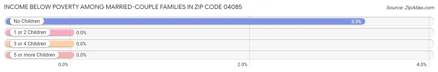 Income Below Poverty Among Married-Couple Families in Zip Code 04085