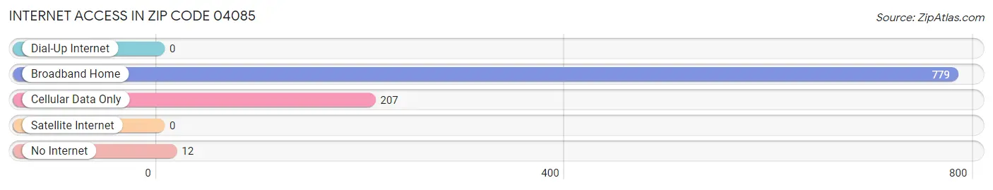 Internet Access in Zip Code 04085