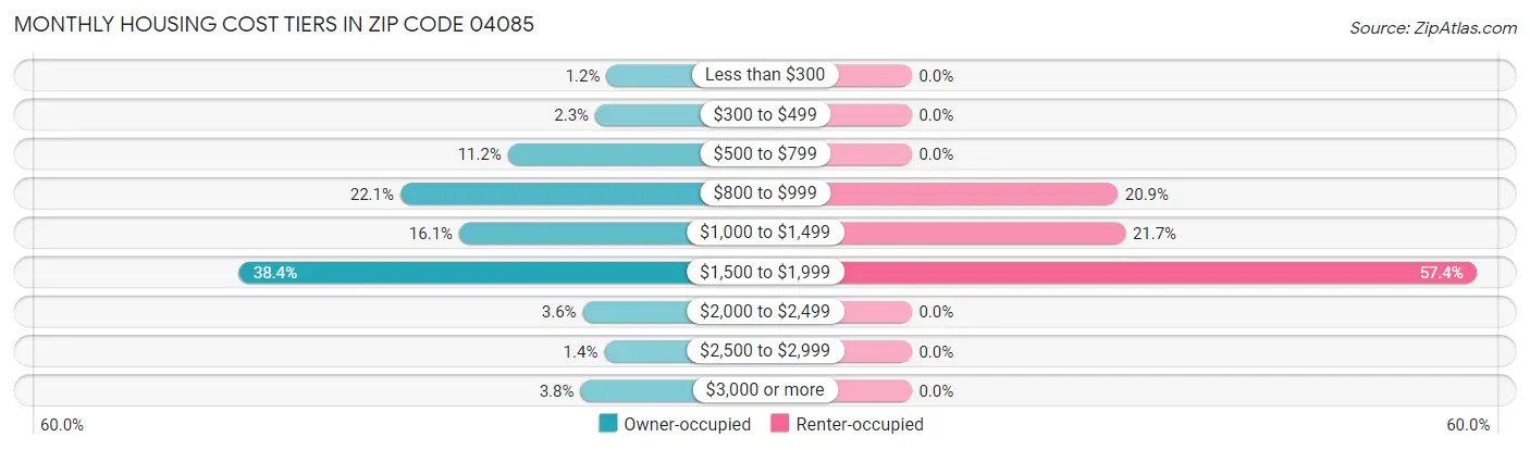 Monthly Housing Cost Tiers in Zip Code 04085