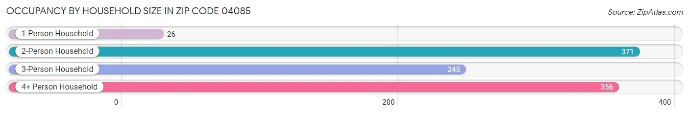 Occupancy by Household Size in Zip Code 04085