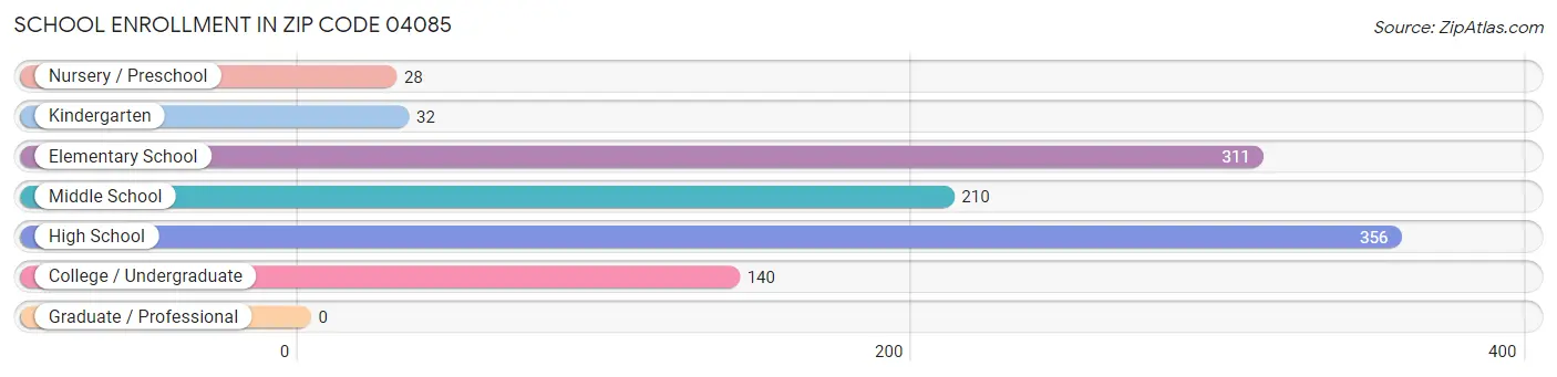 School Enrollment in Zip Code 04085