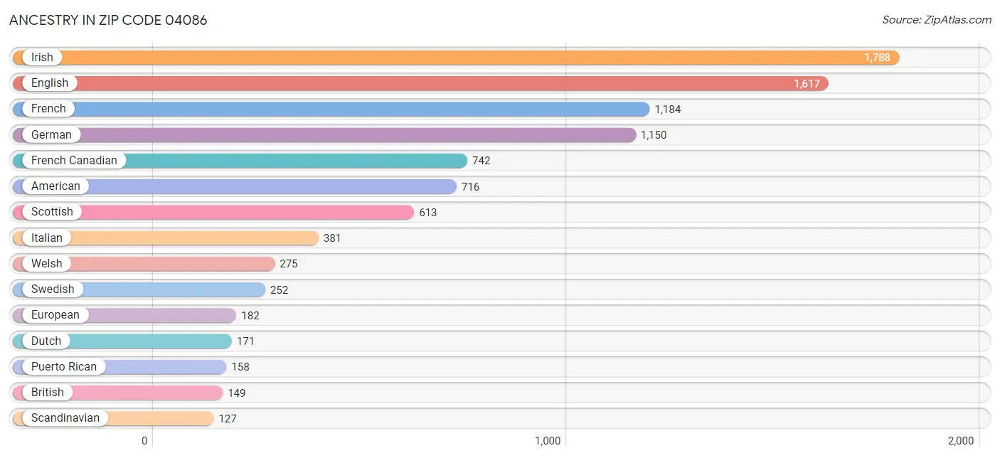 Ancestry in Zip Code 04086