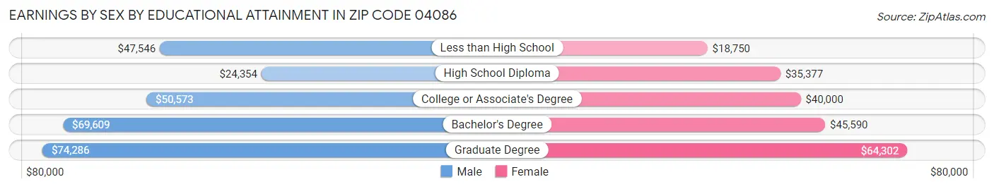 Earnings by Sex by Educational Attainment in Zip Code 04086