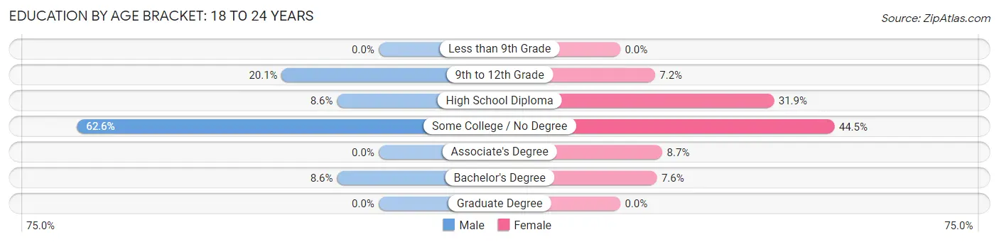 Education By Age Bracket in Zip Code 04086: 18 to 24 Years