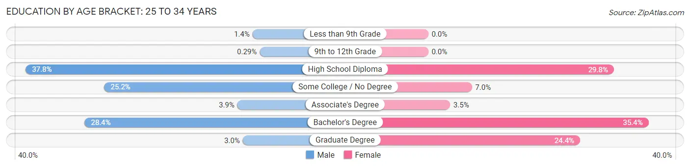 Education By Age Bracket in Zip Code 04086: 25 to 34 Years