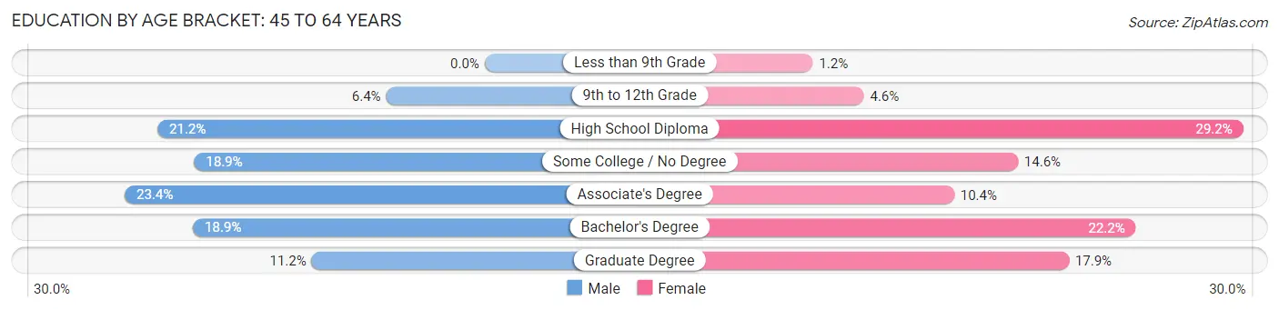 Education By Age Bracket in Zip Code 04086: 45 to 64 Years