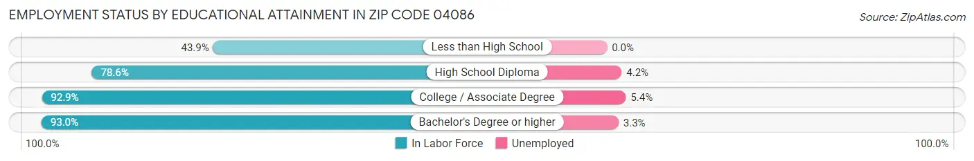Employment Status by Educational Attainment in Zip Code 04086
