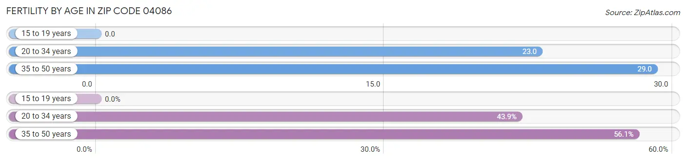 Female Fertility by Age in Zip Code 04086