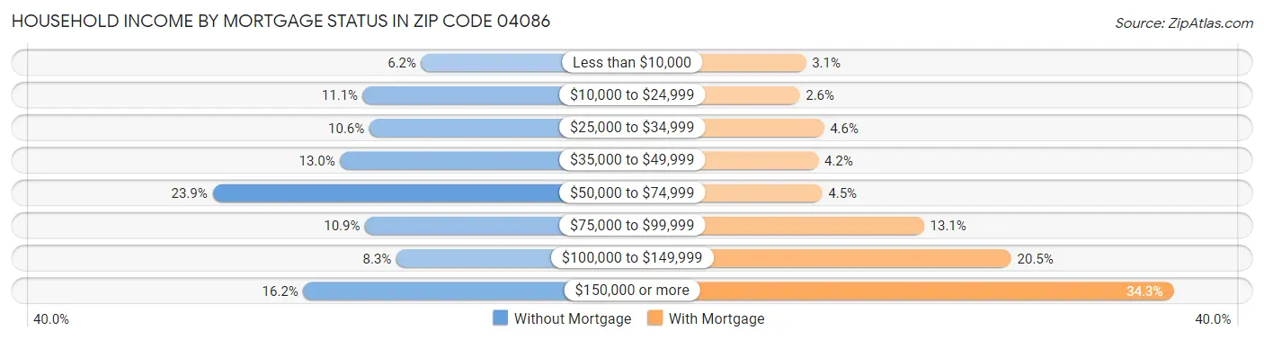 Household Income by Mortgage Status in Zip Code 04086
