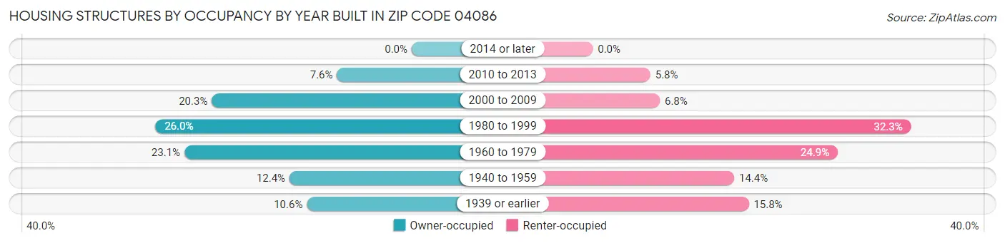 Housing Structures by Occupancy by Year Built in Zip Code 04086