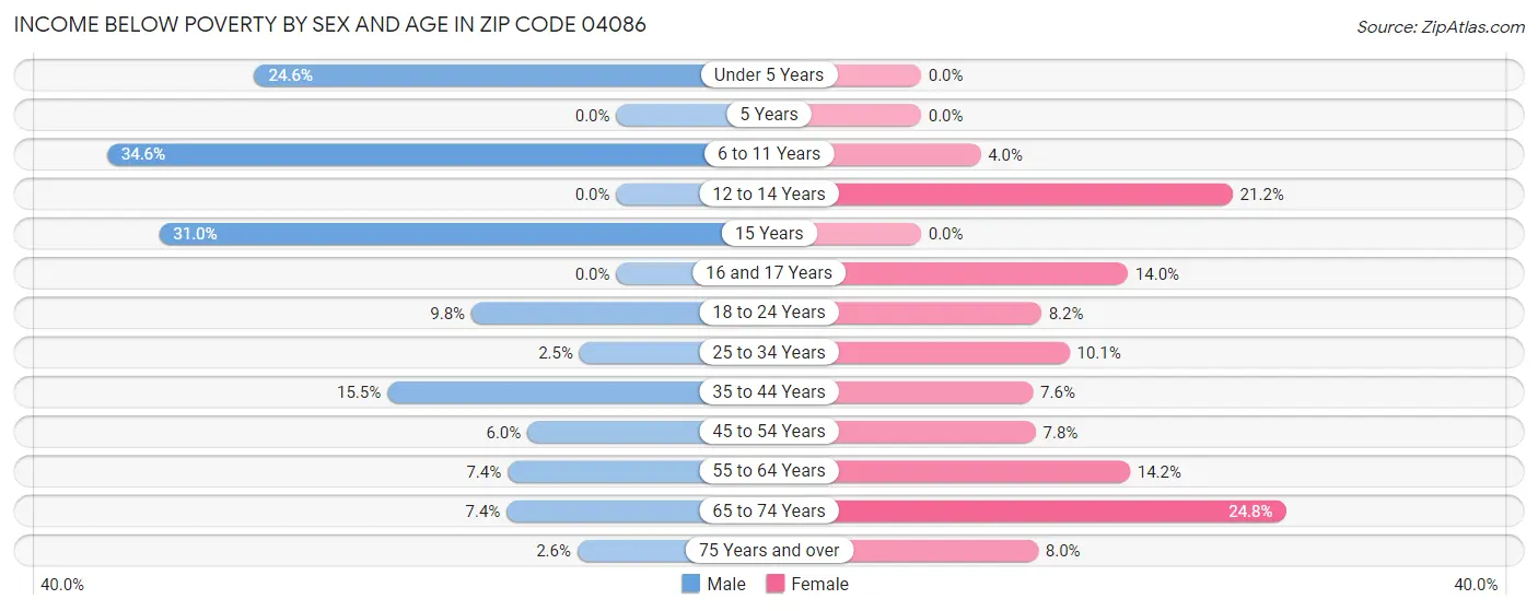 Income Below Poverty by Sex and Age in Zip Code 04086