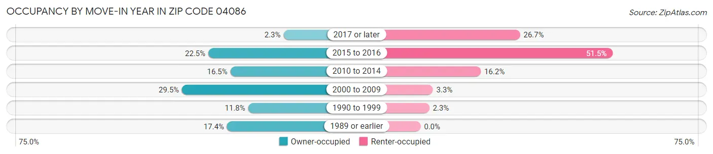 Occupancy by Move-In Year in Zip Code 04086