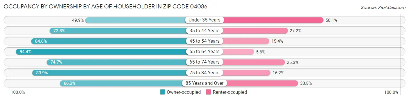 Occupancy by Ownership by Age of Householder in Zip Code 04086